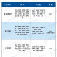 洗牙有必要嗎？北上深圳洗牙邊間好？