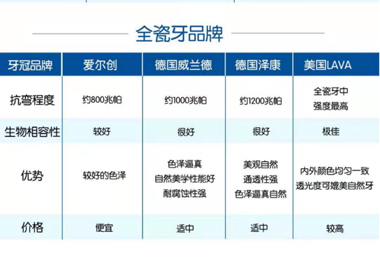 全瓷牙品牌區別